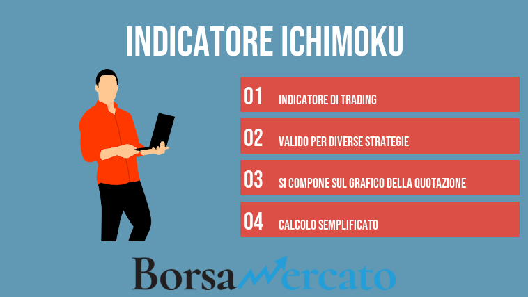 Indicatore Ichimoku