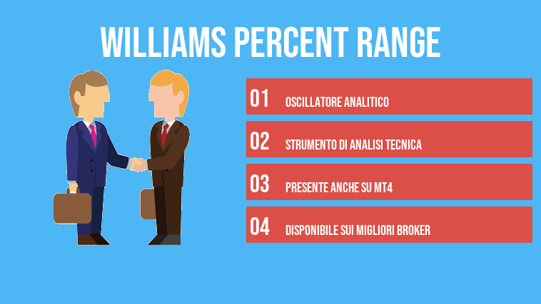 Williams Percent Range